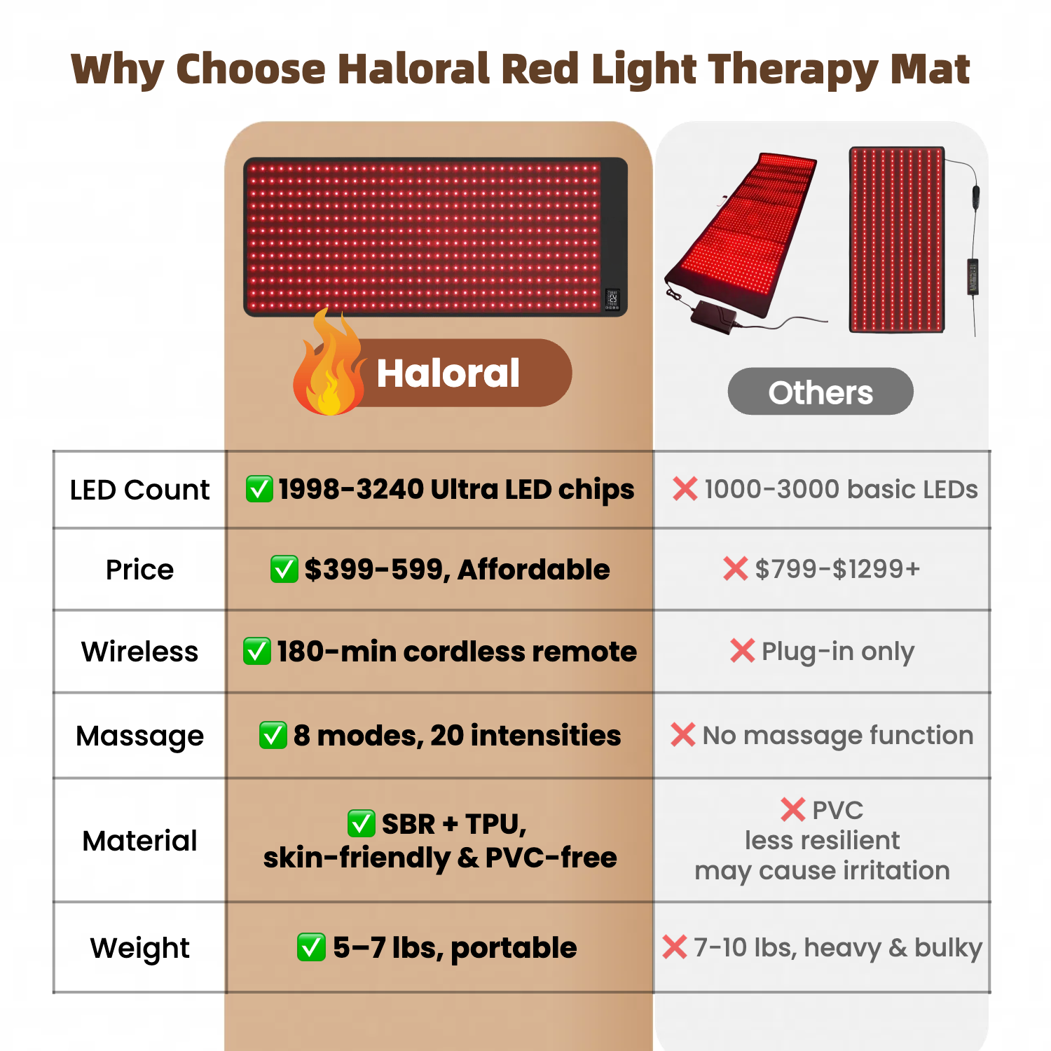 Comparison chart of Haloral red light therapy mat with other options on a white background.