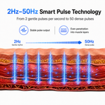Diagram illustrating the 2Hz to 50Hz smart pulse technology used in Haloral EMS Toning Shorts for adjustable muscle stimulation